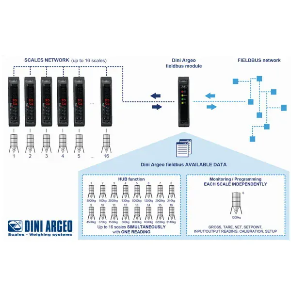 DINI ARGEO - PROFINET1S, indikátor hmotnosti, rozhraní PROFINET (Indikátor hmotnosti DINI ARGEO pro průmyslové aplikace, DIN lištu, rozhraní PROFINET)